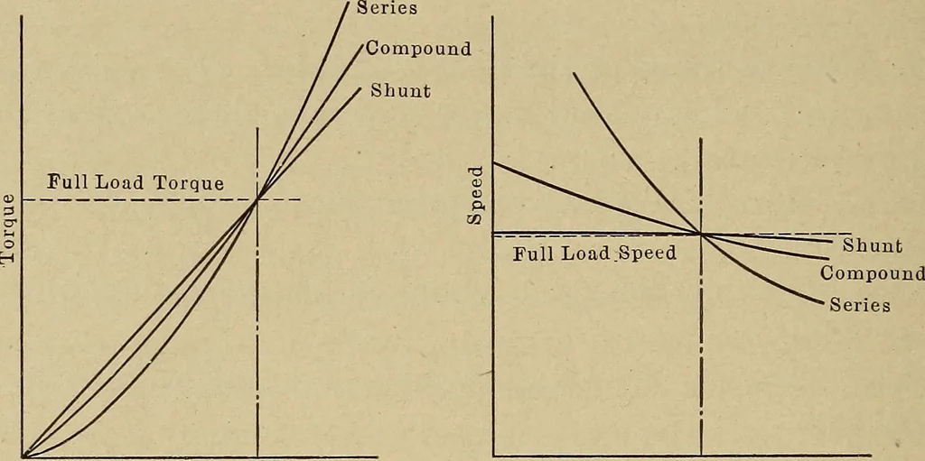 An illustration from Principles and practice of electrical engineering, 1914, leaf 127