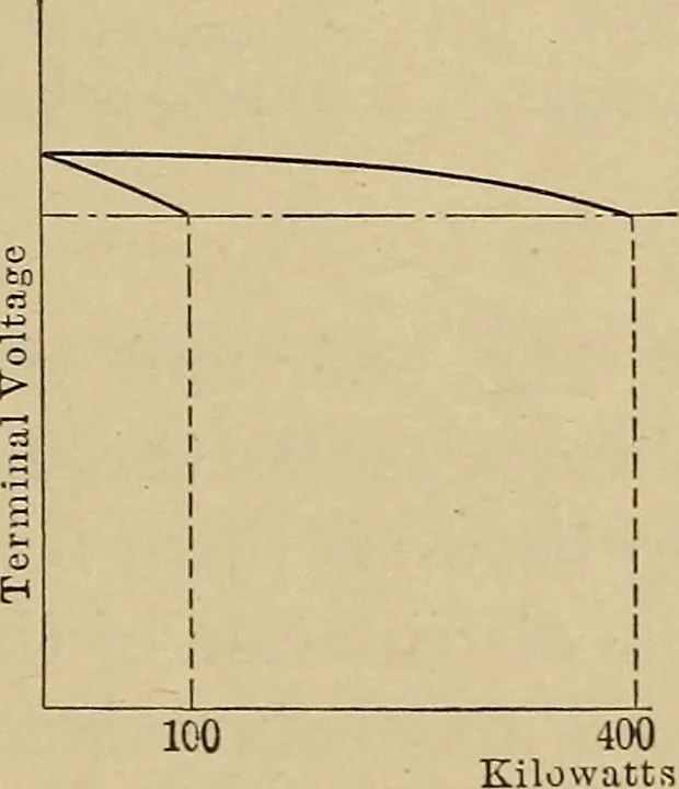 An illustration from Principles and practice of electrical engineering, 1914, leaf 190