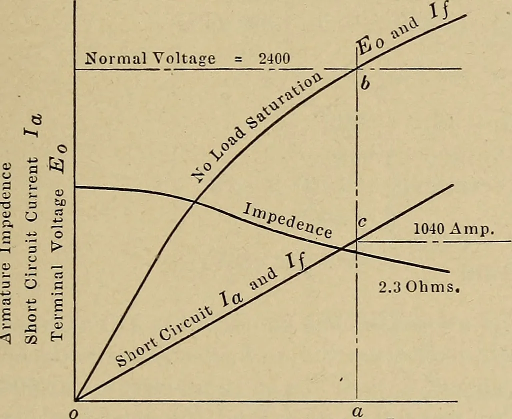 An illustration from Principles and practice of electrical engineering, 1914, leaf 272