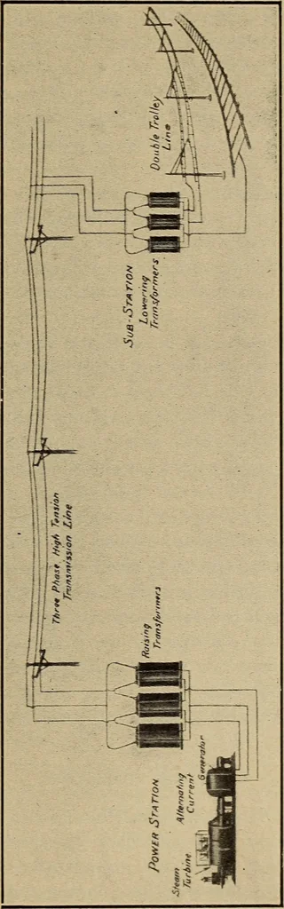 An illustration from Principles and practice of electrical engineering, 1914, leaf 356