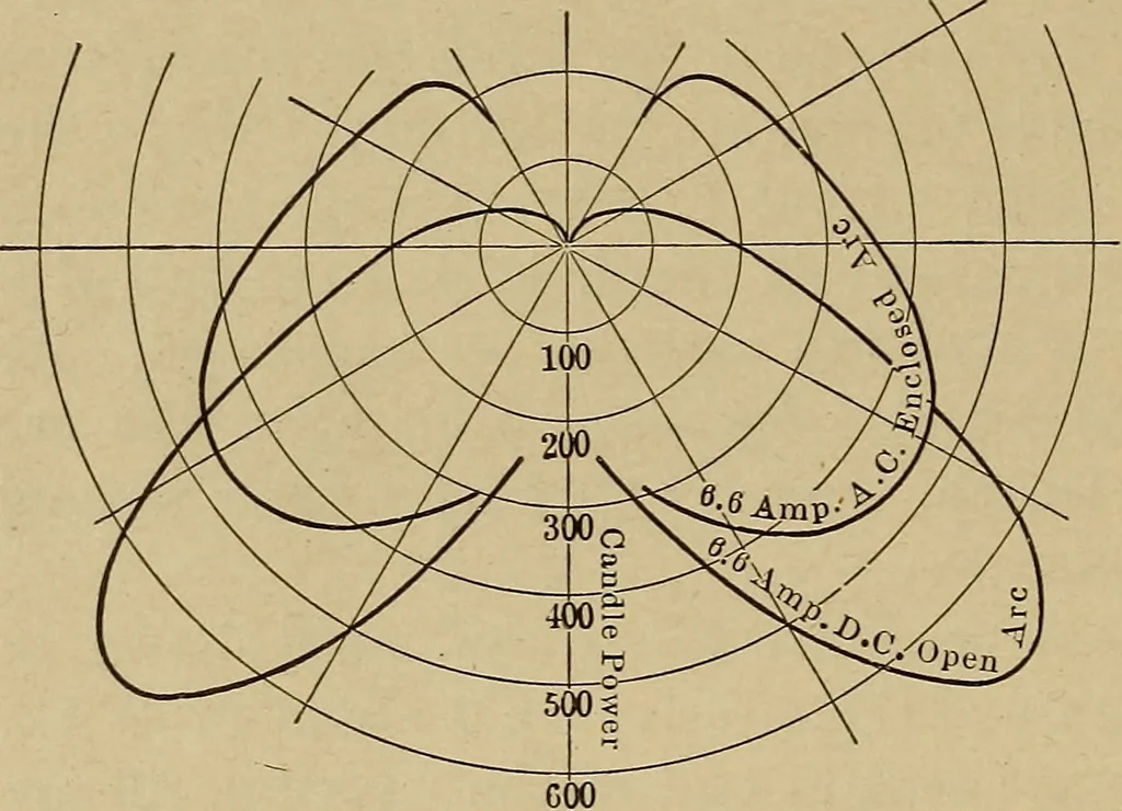 An illustration from Principles and practice of electrical engineering, 1914, leaf 381