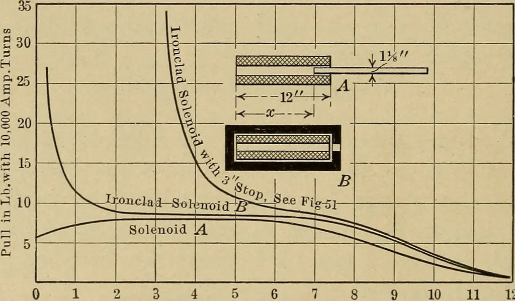 An illustration from Principles and practice of electrical engineering, 1914, leaf 67