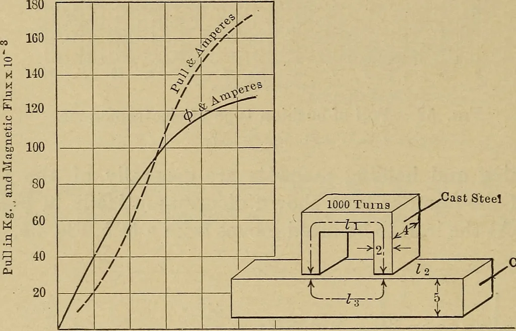 An illustration from Principles and practice of electrical engineering, 1914, leaf 69