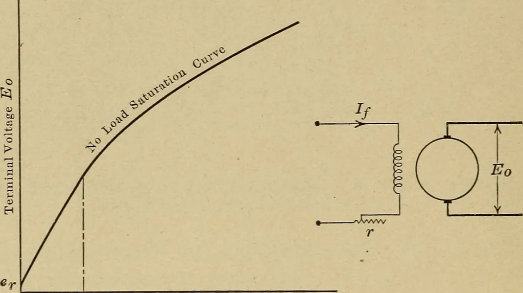 An illustration from Principles and practice of electrical engineering, 1914, leaf 95