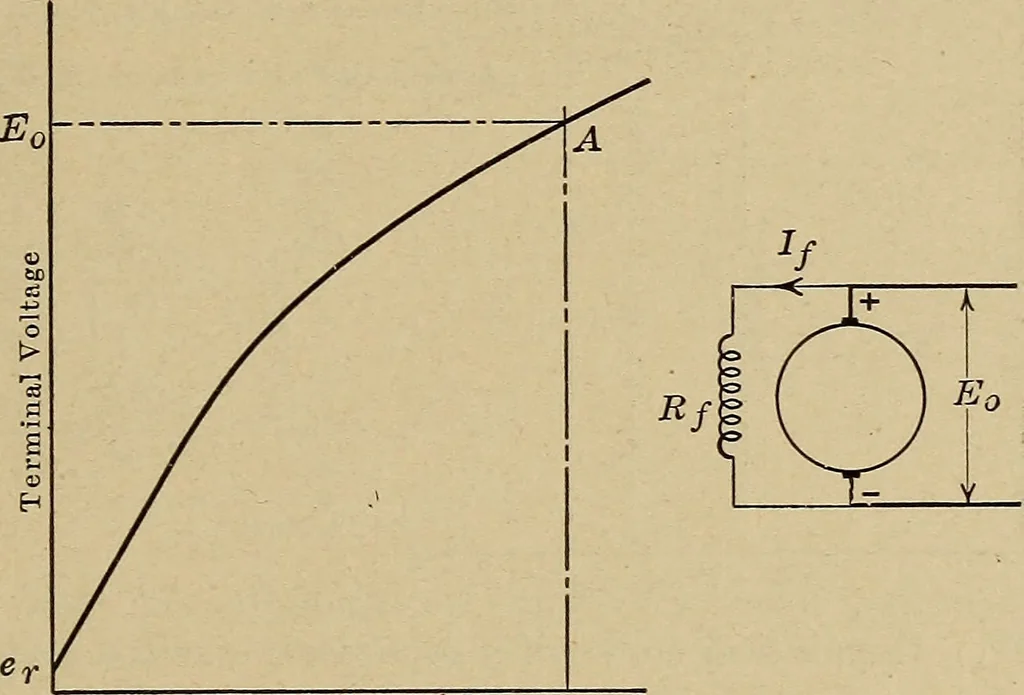 An illustration from Principles and practice of electrical engineering, 1914, leaf 96
