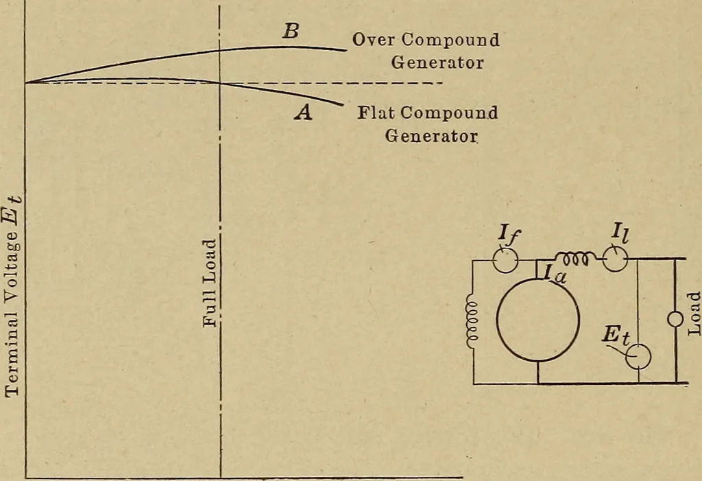 An illustration from Principles and practice of electrical engineering, 1914, leaf 99