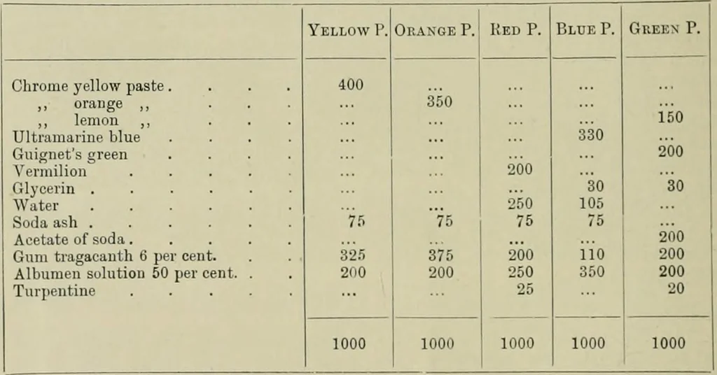 An illustration from The principles and practice of textile printing, 1912, leaf 549