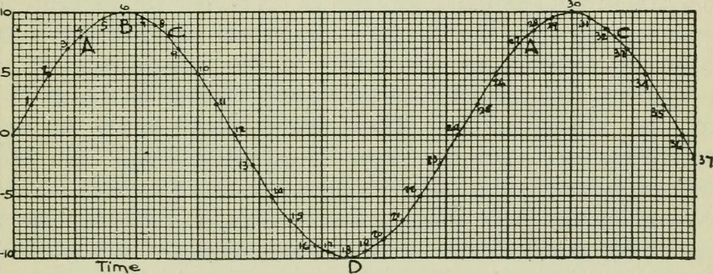 An illustration from The principles underlying radio communication, 1922, leaf 120