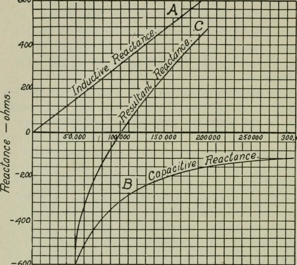 An illustration from The principles underlying radio communication, 1922, leaf 239