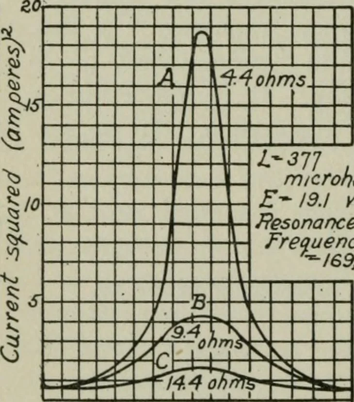 An illustration from The principles underlying radio communication, 1922, leaf 239