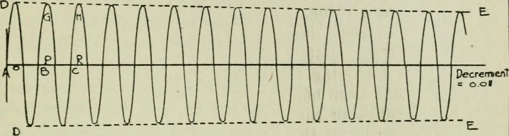 An illustration from The principles underlying radio communication, 1922, leaf 256