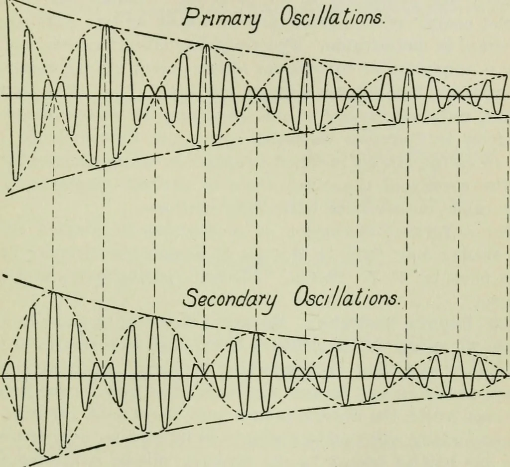 An illustration from The principles underlying radio communication, 1922, leaf 280