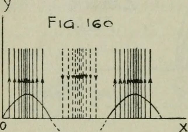An illustration from The principles underlying radio communication, 1922, leaf 301