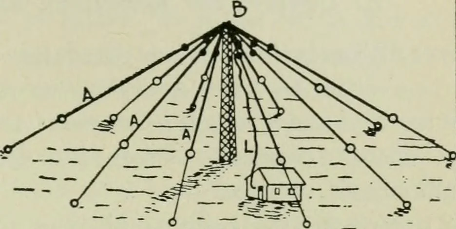 An illustration from The principles underlying radio communication, 1922, leaf 306