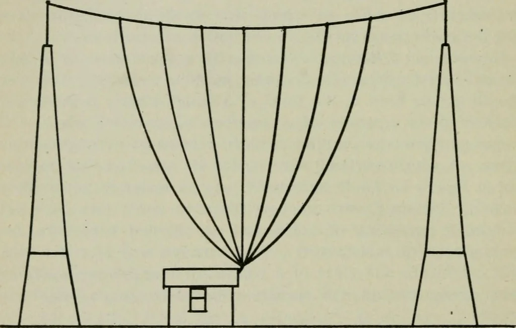 An illustration from The principles underlying radio communication, 1922, leaf 309