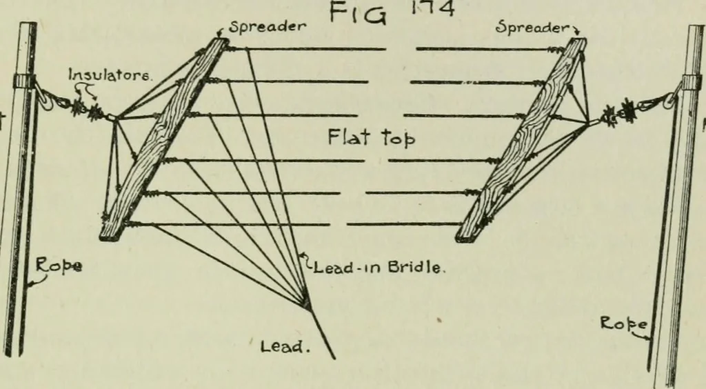 An illustration from The principles underlying radio communication, 1922, leaf 326