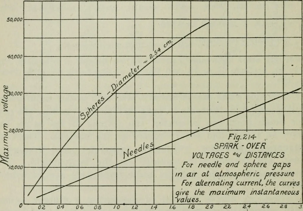 An illustration from The principles underlying radio communication, 1922, leaf 393