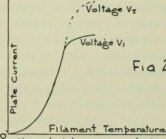 An illustration from The principles underlying radio communication, 1922, leaf 456