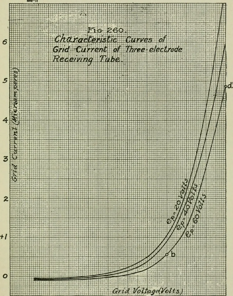 An illustration from The principles underlying radio communication, 1922, leaf 466
