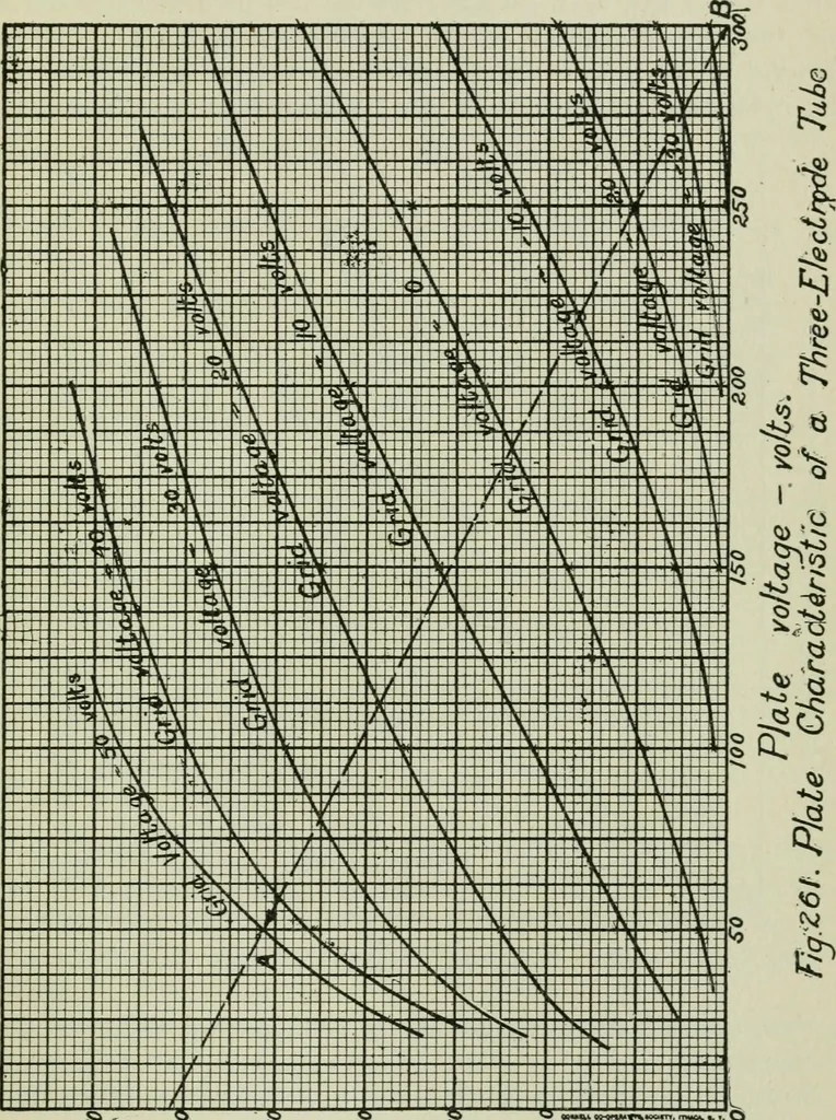 An illustration from The principles underlying radio communication, 1922, leaf 468