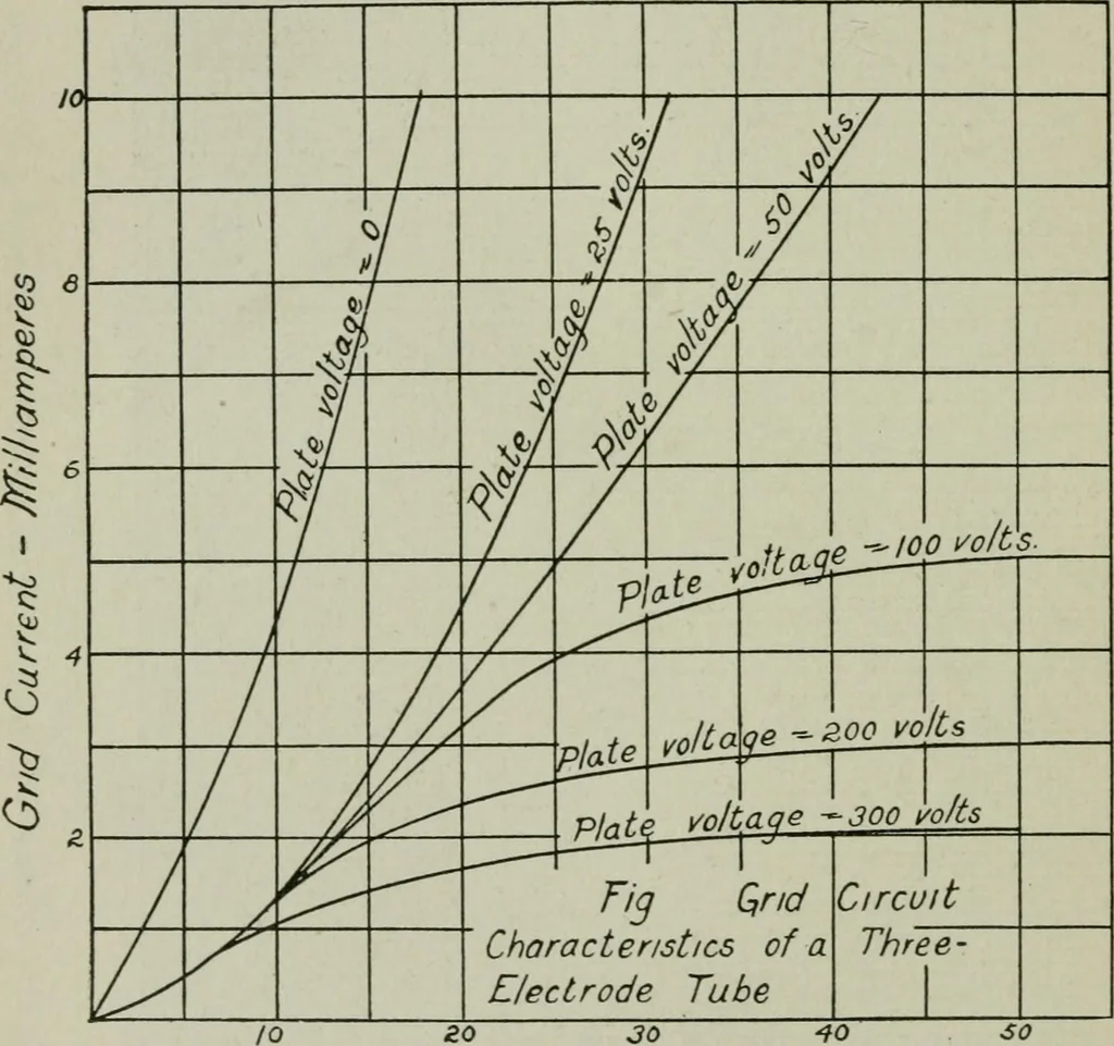 An illustration from The principles underlying radio communication, 1922, leaf 469