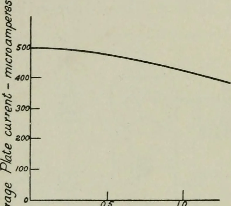 An illustration from The principles underlying radio communication, 1922, leaf 479