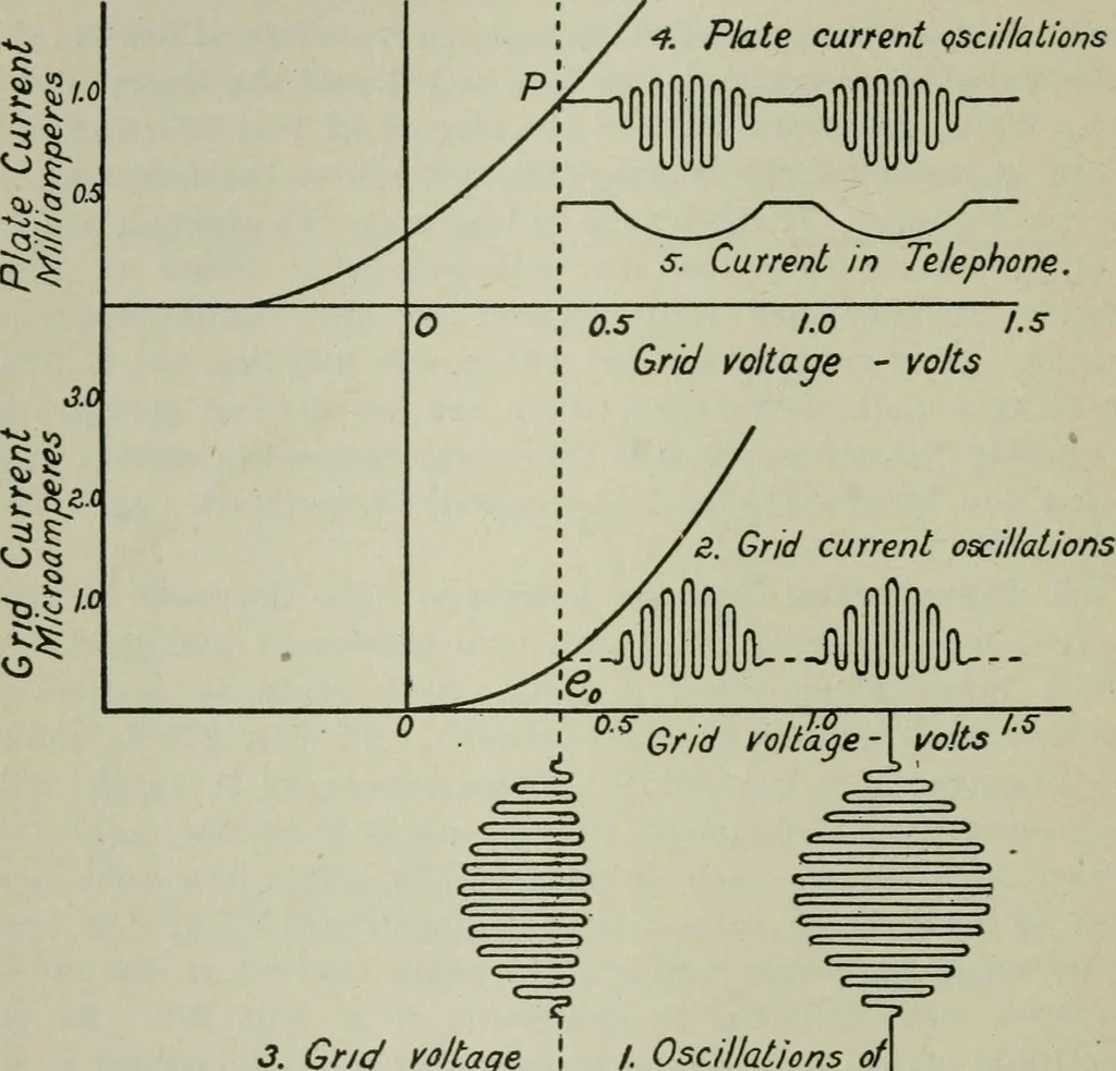 An illustration from The principles underlying radio communication, 1922, leaf 481