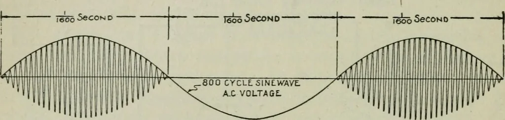 An illustration from The principles underlying radio communication, 1922, leaf 503