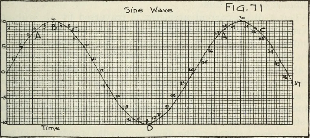 An illustration from The principles underlying radio communication, 1922, leaf 122