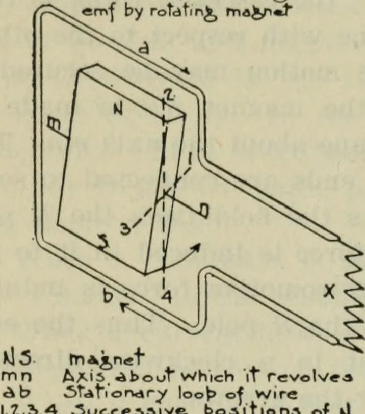 An illustration from The principles underlying radio communication, 1922, leaf 159