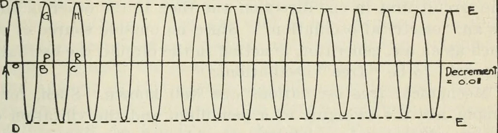An illustration from The principles underlying radio communication, 1922, leaf 258