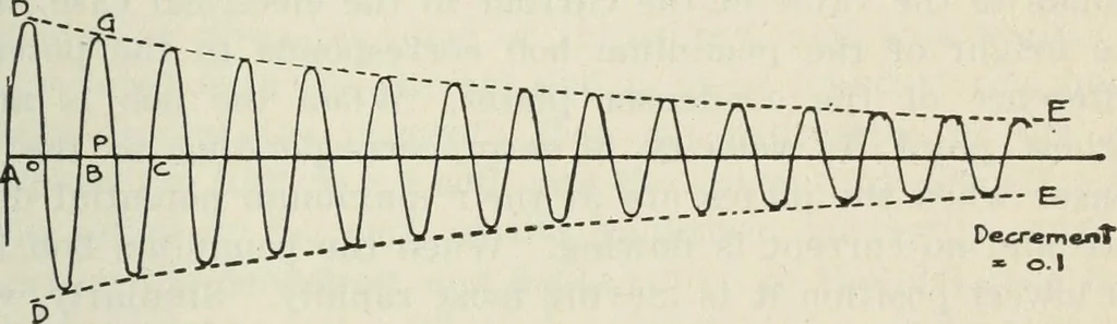 An illustration from The principles underlying radio communication, 1922, leaf 258
