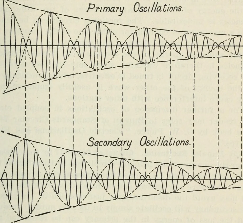 An illustration from The principles underlying radio communication, 1922, leaf 282