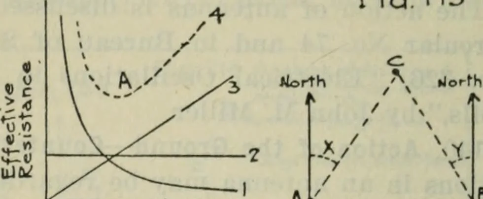 An illustration from The principles underlying radio communication, 1922, leaf 315