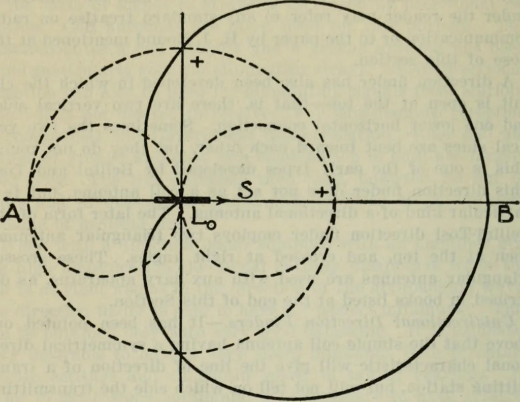 An illustration from The principles underlying radio communication, 1922, leaf 351