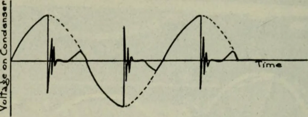 An illustration from The principles underlying radio communication, 1922, leaf 365