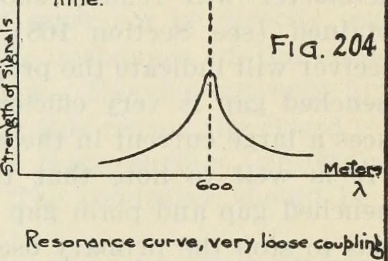 An illustration from The principles underlying radio communication, 1922, leaf 382