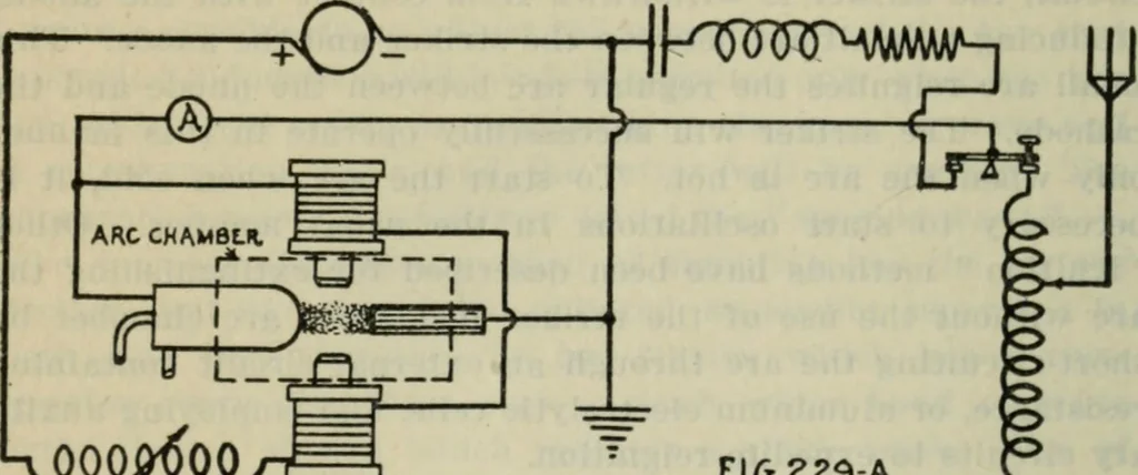 An illustration from The principles underlying radio communication, 1922, leaf 423