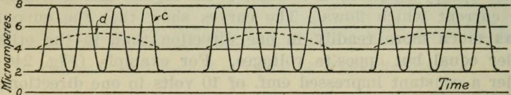 An illustration from The principles underlying radio communication, 1922, leaf 443