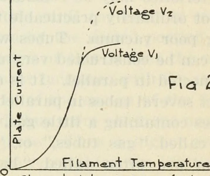 An illustration from The principles underlying radio communication, 1922, leaf 458