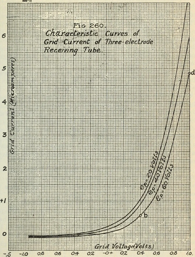 An illustration from The principles underlying radio communication, 1922, leaf 468