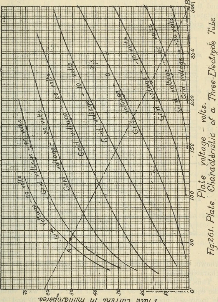 An illustration from The principles underlying radio communication, 1922, leaf 470
