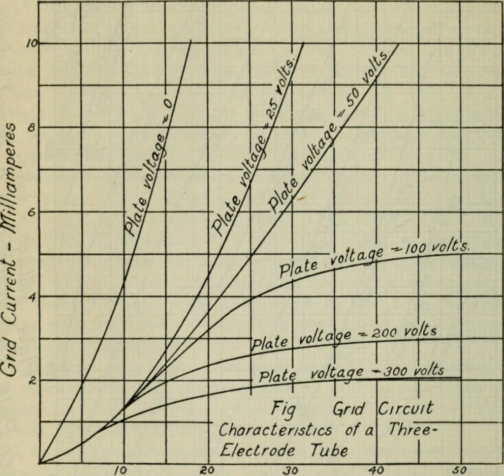 An illustration from The principles underlying radio communication, 1922, leaf 471
