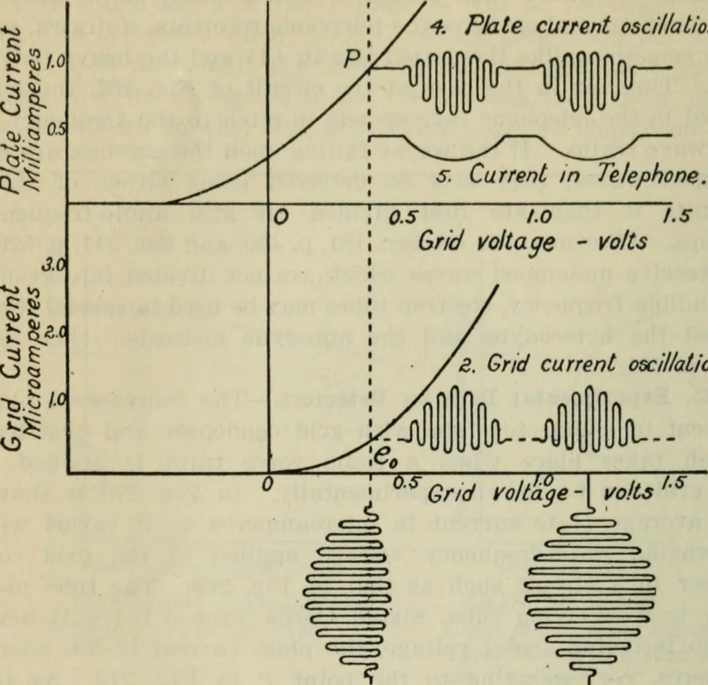 An illustration from The principles underlying radio communication, 1922, leaf 483