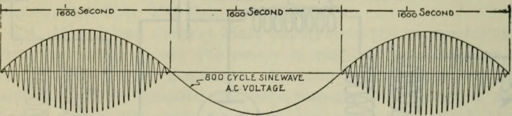 An illustration from The principles underlying radio communication, 1922, leaf 505
