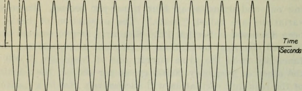 An illustration from The principles underlying radio communication, 1922, leaf 507