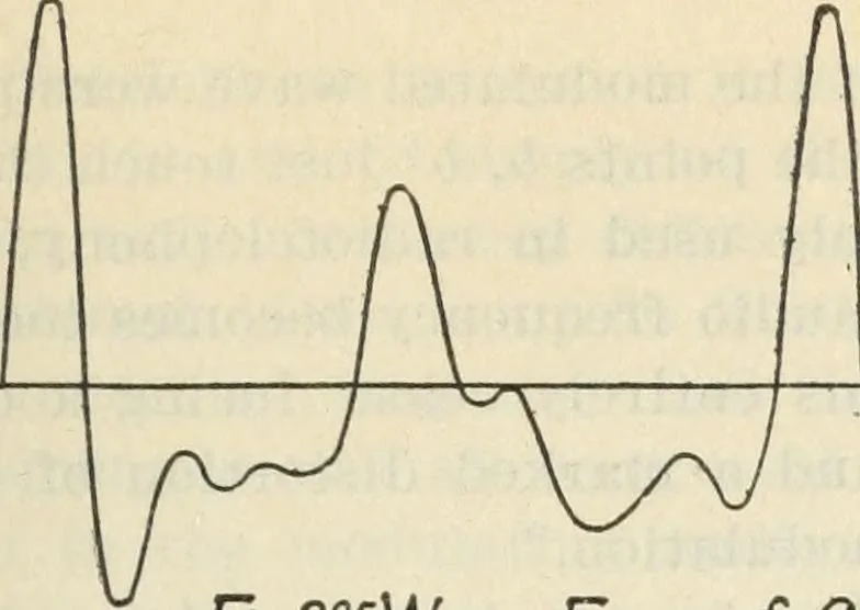 An illustration from The principles underlying radio communication, 1922, leaf 516