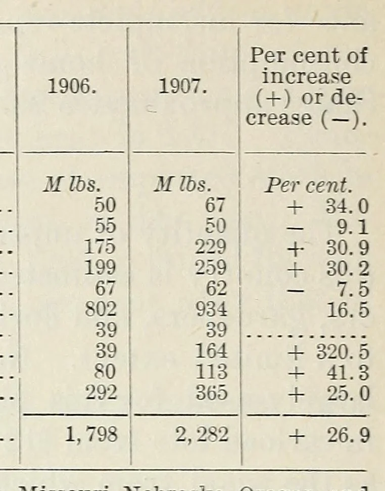 An illustration from Production and consumption of basket willows in the United States for 1906 and 1907, 1909, leaf 14
