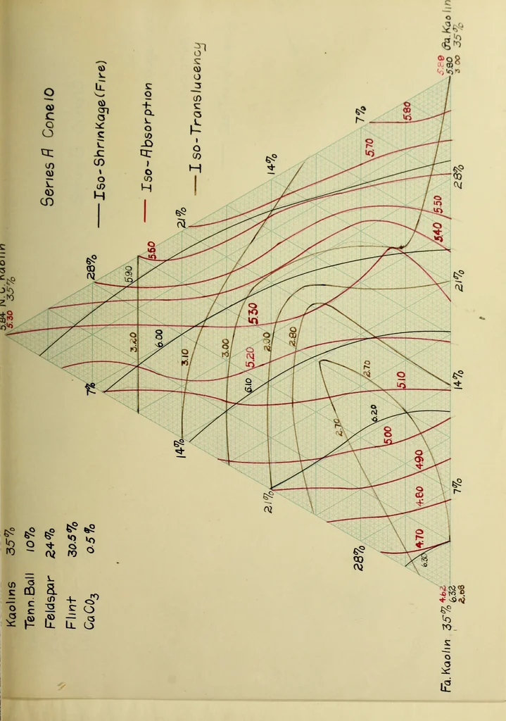 An illustration from The production of a high grade porcelain from American materials, 1916, leaf 50