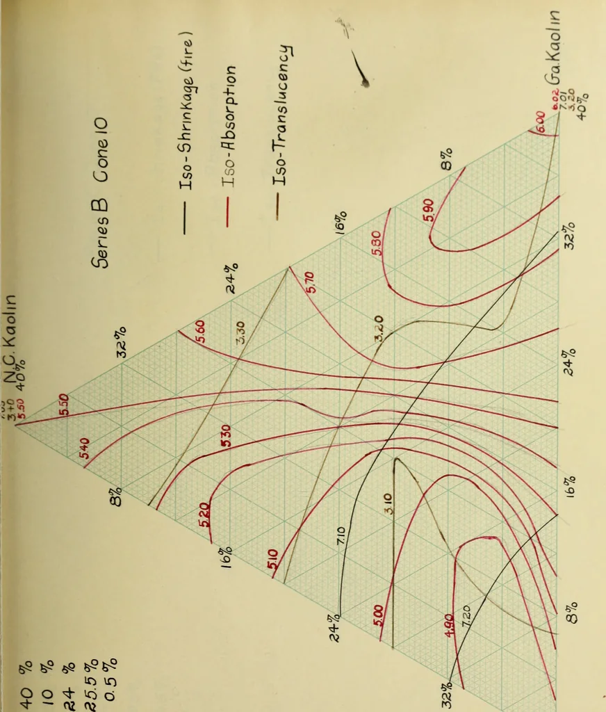 An illustration from The production of a high grade porcelain from American materials, 1916, leaf 52